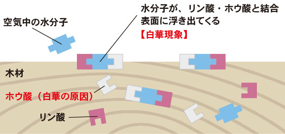 一般的な不燃木材