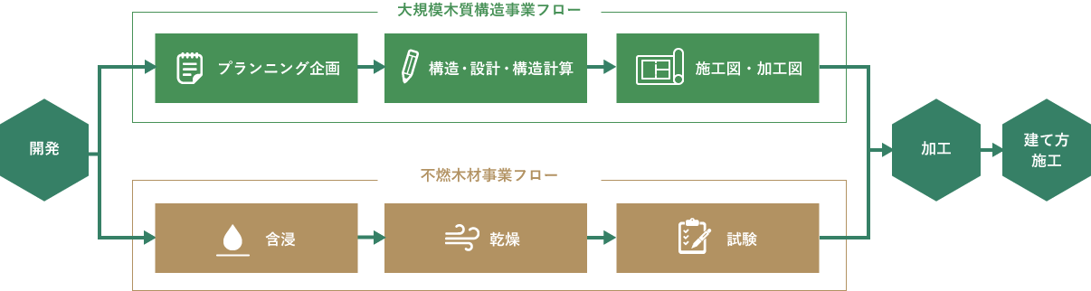 大規模木質構造・不燃木材 業務フロー