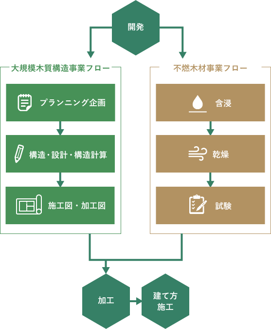 大規模木質構造・不燃木材 業務フロー